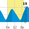 Bridgeport tide chart for Tuesday, August 19, 2025