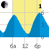 Bridgeport tide chart for Friday, August 1, 2025