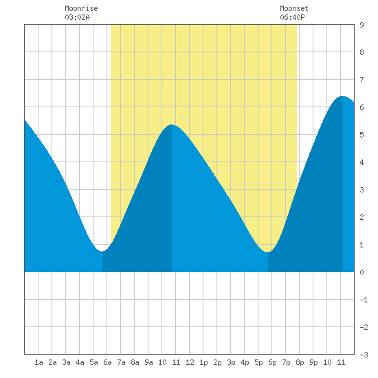 Bridgeport tide chart for Wednesday, August 20, 2025