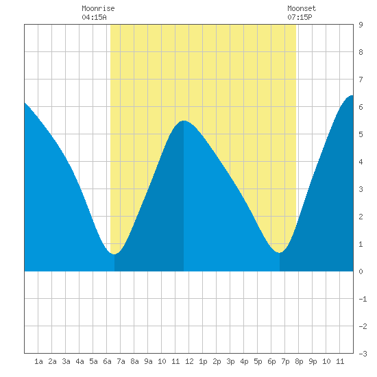 Bridgeport tide chart for Thursday, August 21, 2025