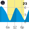 Bridgeport tide chart for Saturday, August 23, 2025