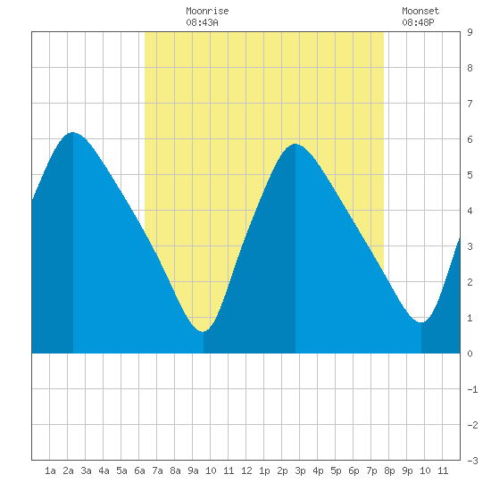 Bridgeport tide chart for Monday, August 25, 2025