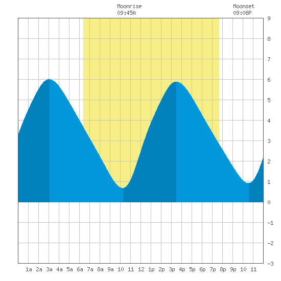 Bridgeport tide chart for Tuesday, August 26, 2025