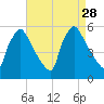 Bridgeport tide chart for Thursday, August 28, 2025