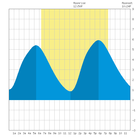 Bridgeport tide chart for Friday, August 29, 2025