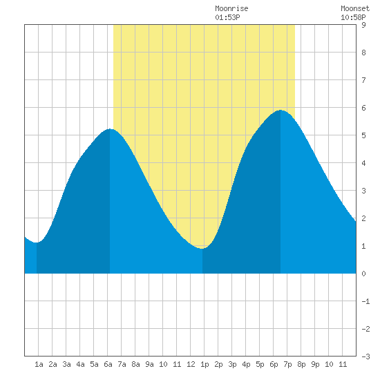 Bridgeport tide chart for Saturday, August 30, 2025