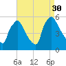 Bridgeport tide chart for Saturday, August 30, 2025