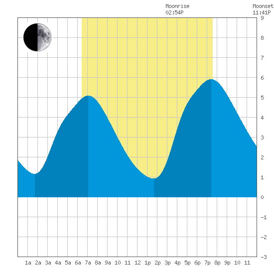 Bridgeport tide chart for Sunday, August 31, 2025