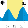 Bridgeport tide chart for Sunday, August 31, 2025