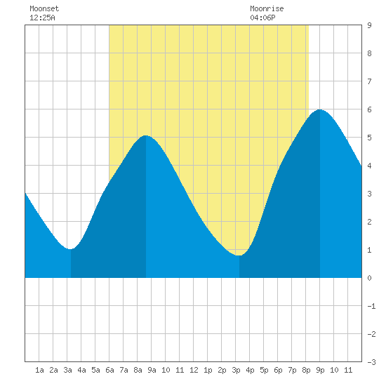 Bridgeport tide chart for Sunday, August 3, 2025