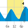 Bridgeport tide chart for Monday, August 4, 2025