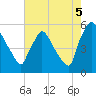 Bridgeport tide chart for Tuesday, August 5, 2025