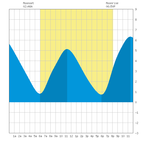 Bridgeport tide chart for Wednesday, August 6, 2025