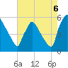 Bridgeport tide chart for Wednesday, August 6, 2025