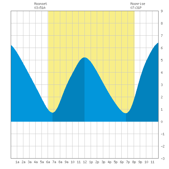 Bridgeport tide chart for Thursday, August 7, 2025