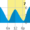 Bridgeport tide chart for Thursday, August 7, 2025