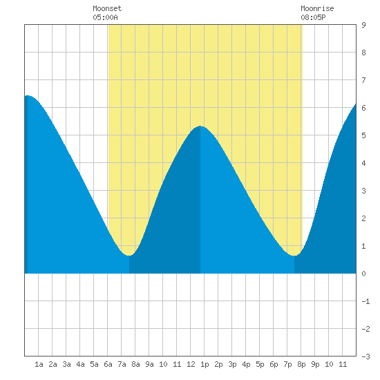 Bridgeport tide chart for Friday, August 8, 2025