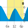 Bridgeport tide chart for Friday, August 8, 2025