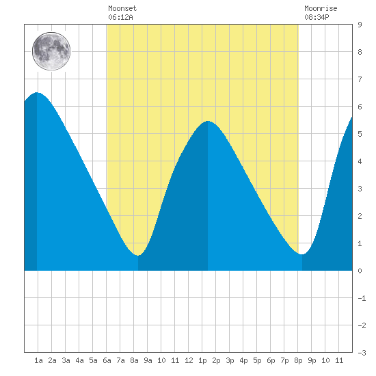 Bridgeport tide chart for Saturday, August 9, 2025