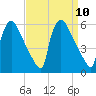 Bridgeport tide chart for Wednesday, September 10, 2025