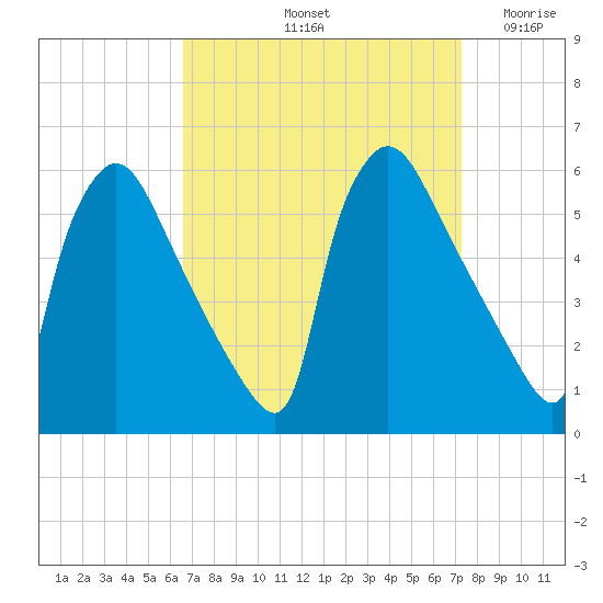 Bridgeport tide chart for Thursday, September 11, 2025