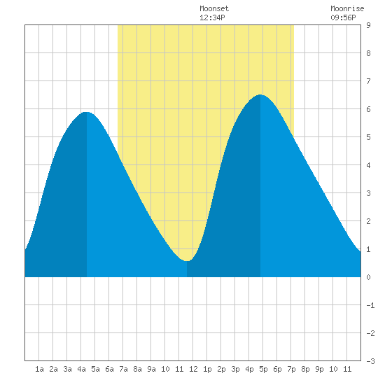 Bridgeport tide chart for Friday, September 12, 2025