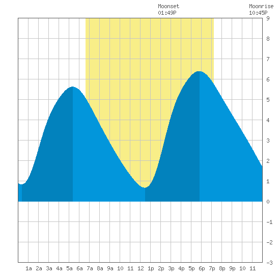 Bridgeport tide chart for Saturday, September 13, 2025