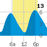 Bridgeport tide chart for Saturday, September 13, 2025