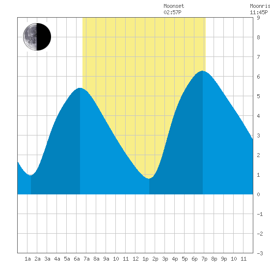 Bridgeport tide chart for Sunday, September 14, 2025