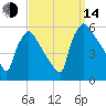 Bridgeport tide chart for Sunday, September 14, 2025