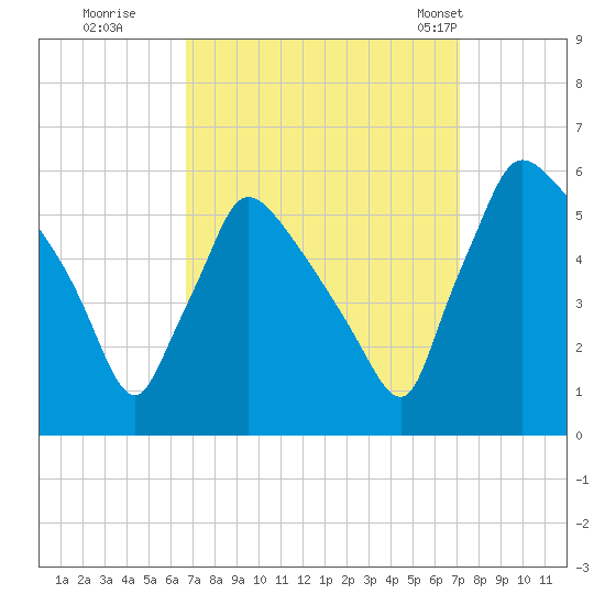 Bridgeport tide chart for Wednesday, September 17, 2025