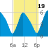 Bridgeport tide chart for Friday, September 19, 2025
