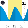 Bridgeport tide chart for Sunday, September 21, 2025