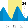Bridgeport tide chart for Wednesday, September 24, 2025