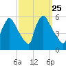Bridgeport tide chart for Thursday, September 25, 2025
