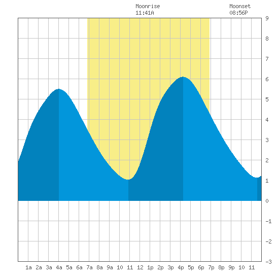 Bridgeport tide chart for Friday, September 26, 2025