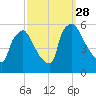 Bridgeport tide chart for Sunday, September 28, 2025