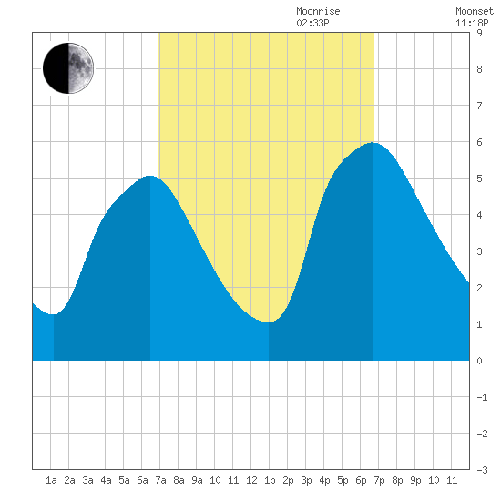 Bridgeport tide chart for Monday, September 29, 2025