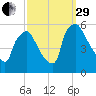 Bridgeport tide chart for Monday, September 29, 2025
