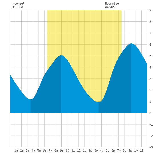 Bridgeport tide chart for Tuesday, September 2, 2025