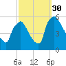 Bridgeport tide chart for Tuesday, September 30, 2025