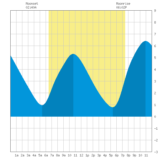 Bridgeport tide chart for Thursday, September 4, 2025