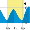 Bridgeport tide chart for Thursday, September 4, 2025