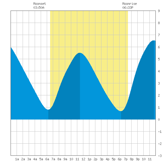 Bridgeport tide chart for Friday, September 5, 2025