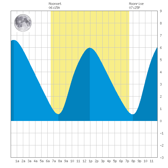 Bridgeport tide chart for Sunday, September 7, 2025