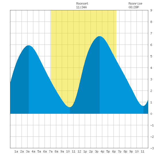Bridgeport tide chart for Friday, October 10, 2025