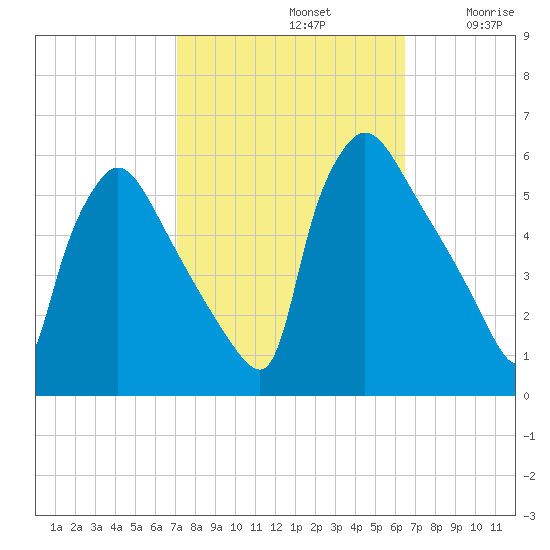 Bridgeport tide chart for Saturday, October 11, 2025