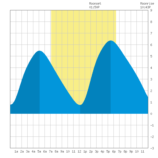 Bridgeport tide chart for Sunday, October 12, 2025