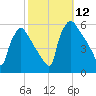 Bridgeport tide chart for Sunday, October 12, 2025