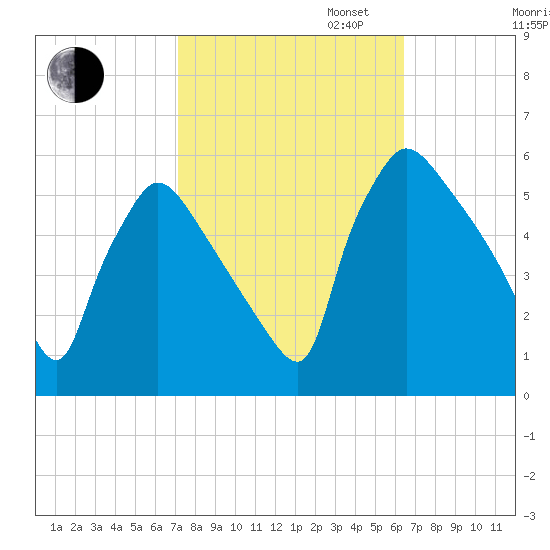 Bridgeport tide chart for Monday, October 13, 2025